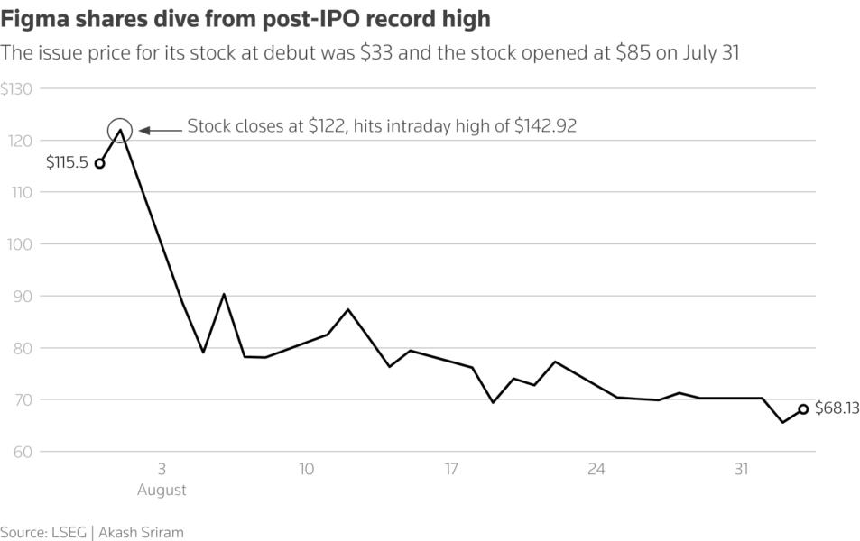 Figma shares dive from post-IPO record high