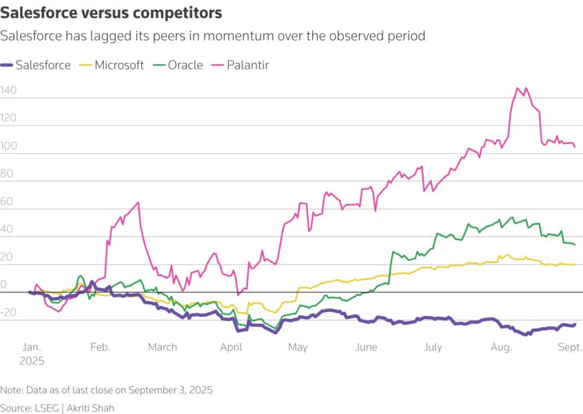 Salesforce has lagged its peers in momentum over the observed period