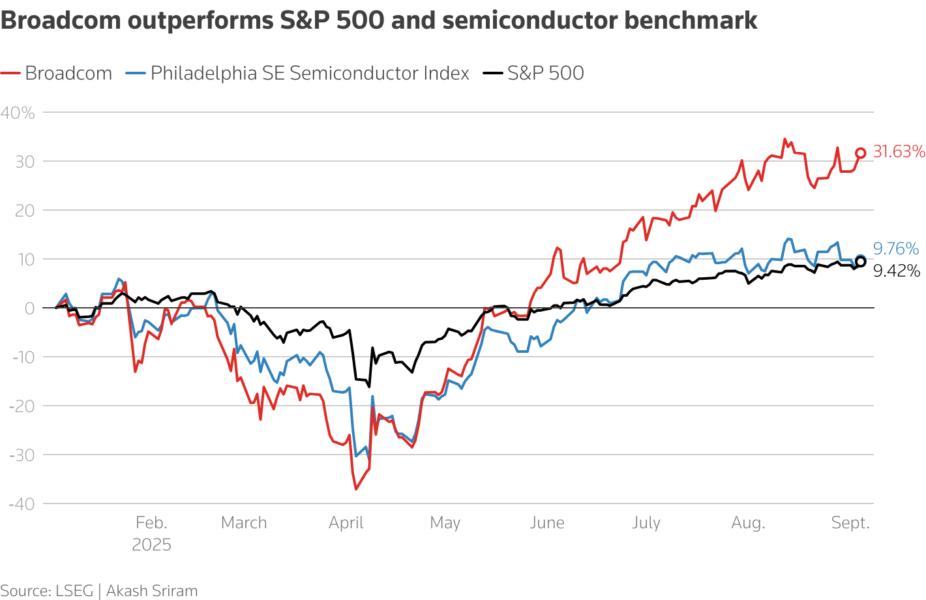 Broadcom outperforms S&P 500 and semiconductor benchmark