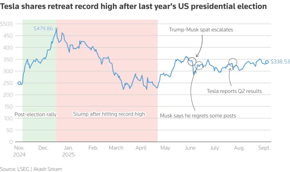 Tesla shares retreat record high after last year's US presidential election