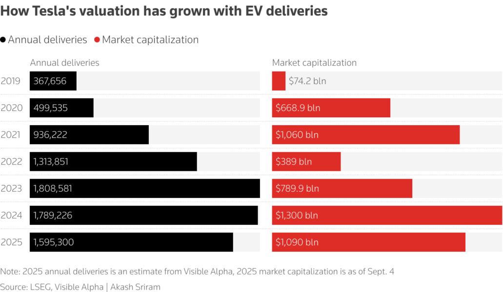 How Tesla's valuation has grown with EV deliveries