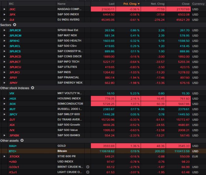 Wall Street equities turn red