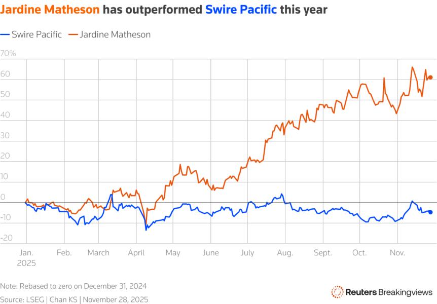 A chart comparing share price return of Jardine Matheson and Swire Pacific