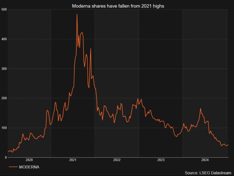Moderna shares have fallen from highs during the peak of the pandemic