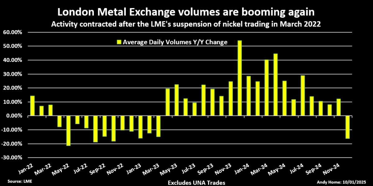 LME monthly ADV year-on-year change