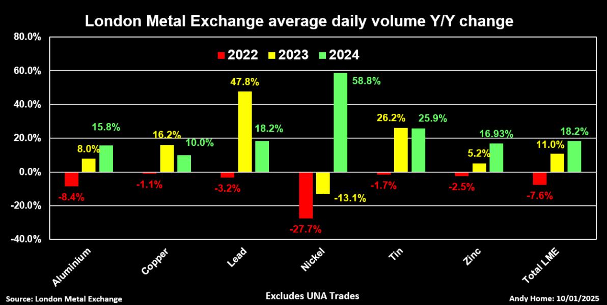 LME ADV year-on-year change