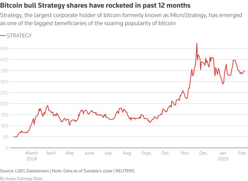 Line chart depicting MicroStrategy's shares in past 1 year