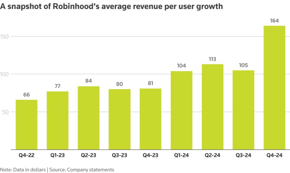 A snapshot of Robinhood's average revenue per user growth