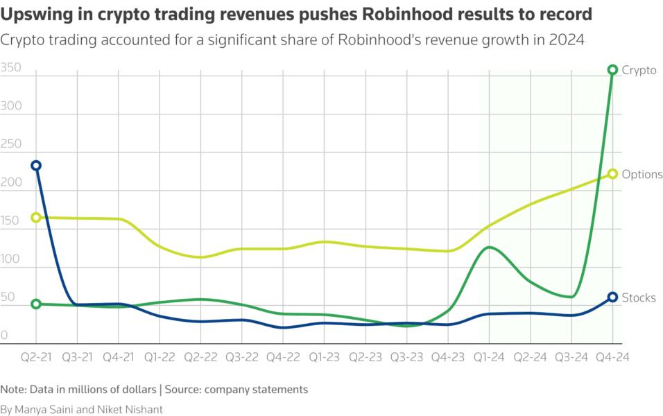 Crypto trading accounted for a significant share of Robinhood's revenue growth in 2024