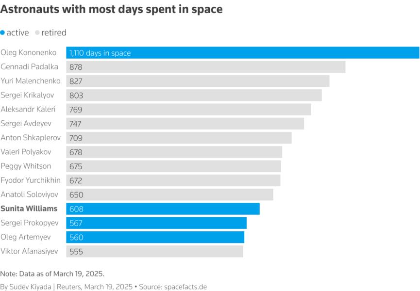 A bar chart showing a list of astronauts with most time spent in space.