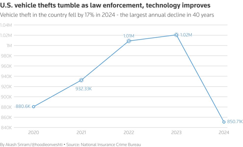 U.S. vehicle thefts tumble as law enforcement, technology improves. Vehicle theft in the country fell by 17% in 2024 - the largest annual decline in 40 years.