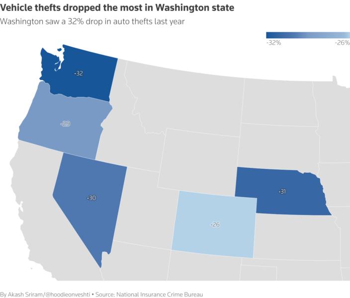 Vehicle thefts dropped the most in Washington state - Washington saw a 32% drop in auto thefts last year