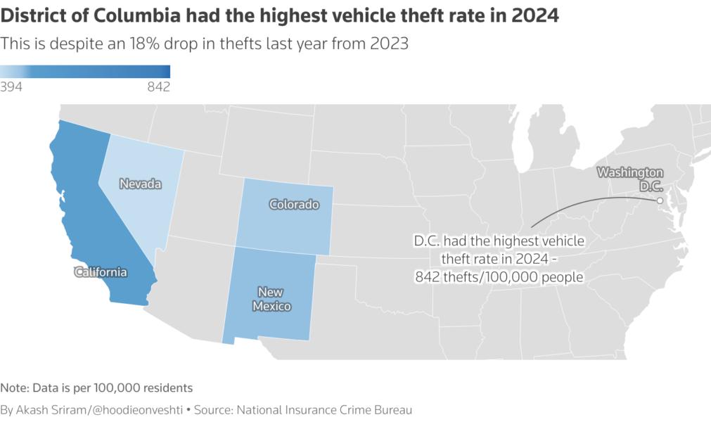 District of Columbia had the highest vehicle theft rate in 2024 - This is despite an 18% drop in thefts last year from 2023