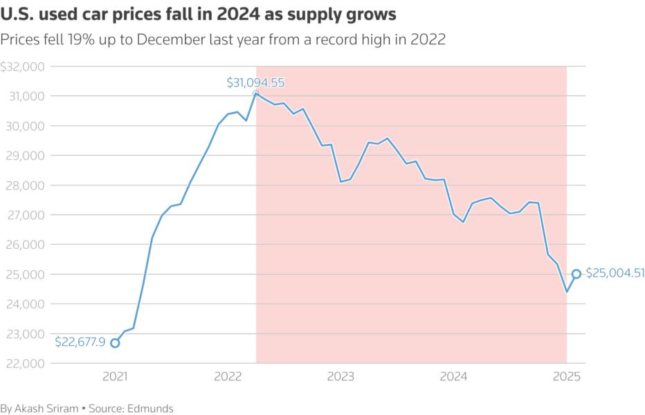 Used car prices fall in 2024 as supply grows