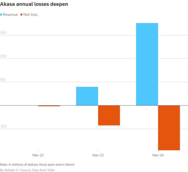 Akasa annual revenues jump but losses deepen