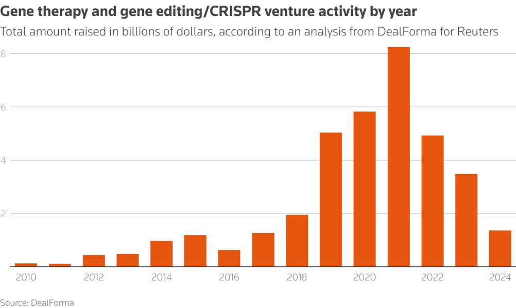 A column chart from 2010 to 2024