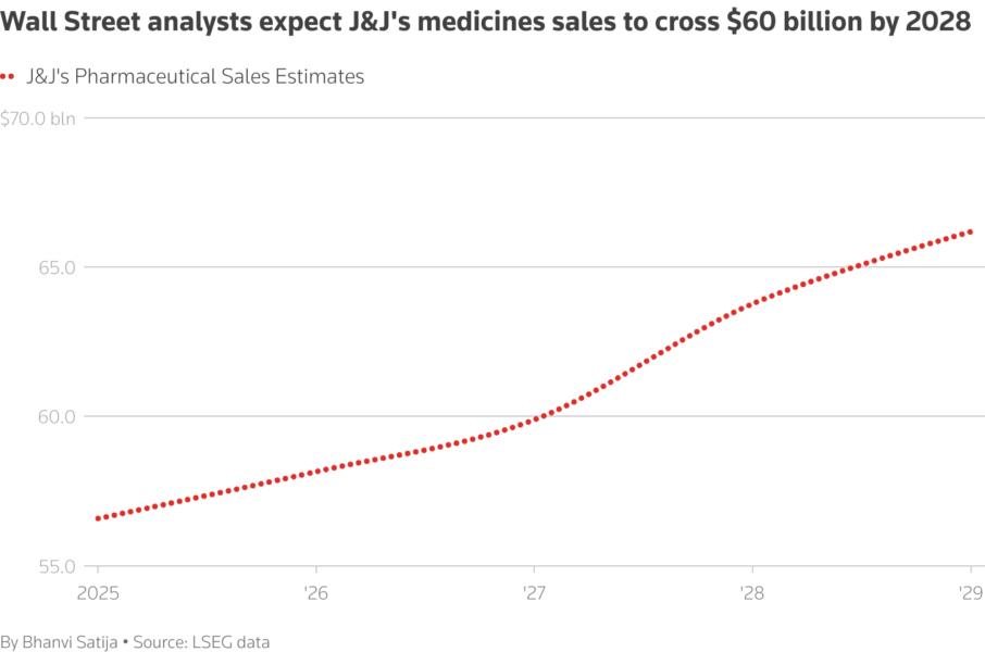 Analysts' expect J&J's medicines sales to cross $60 billion by 2028