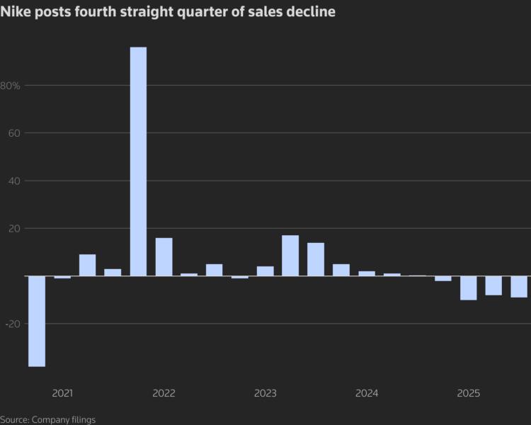 Nike posts fourth straight quarter of sales decline