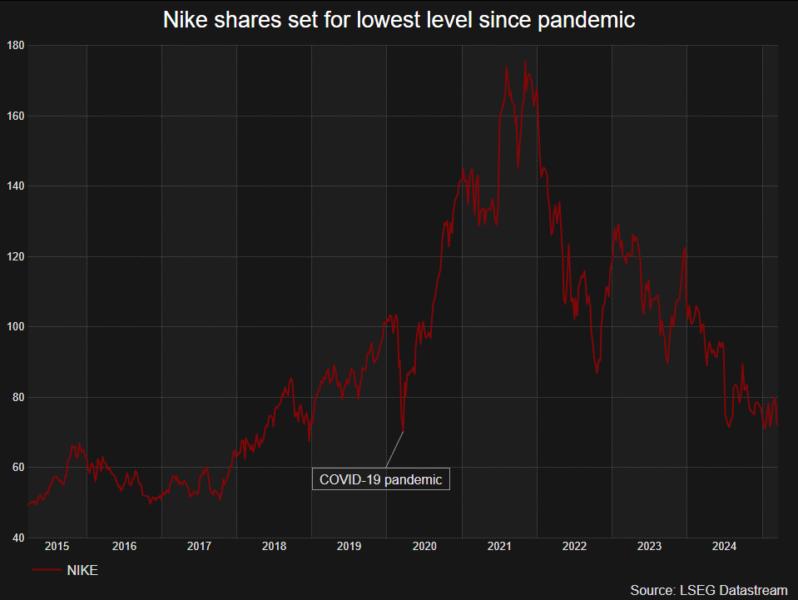 Heading for lowest level since March 2020