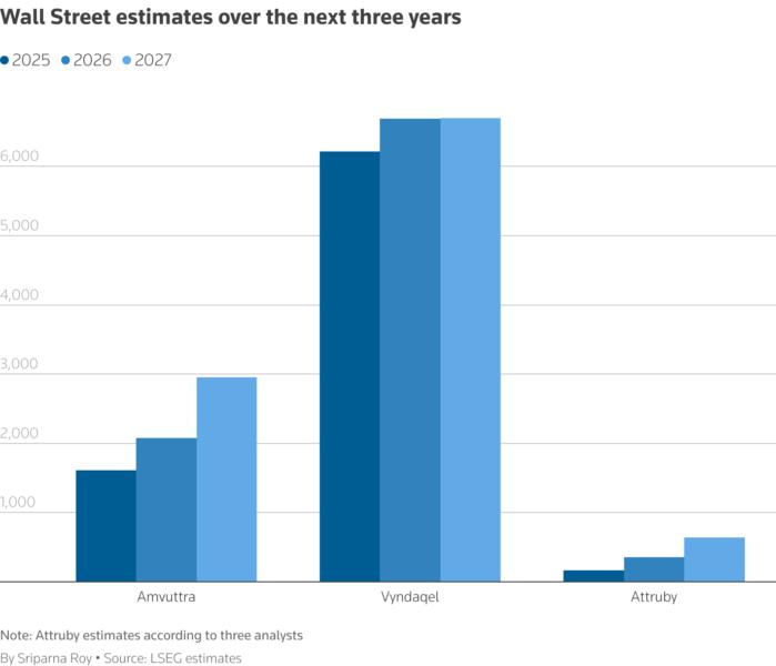 Wall Street estimates of the three drugs over the next three years