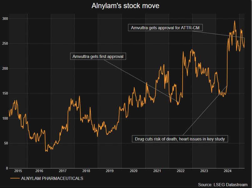 Alnylam's stock move for the last 10 years