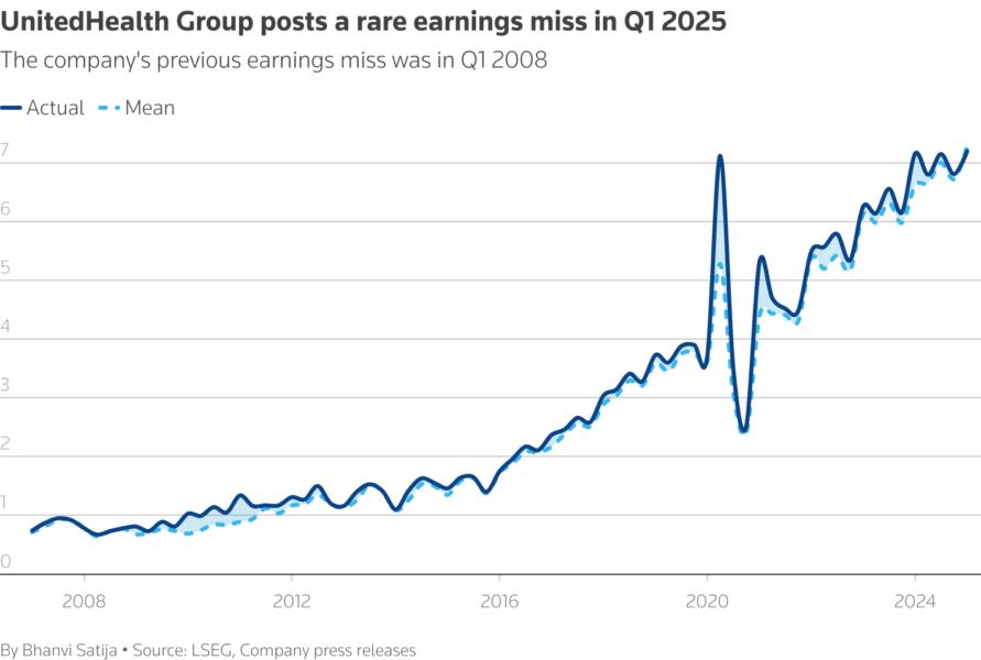 The company's previous earnings miss was in Q1 2008