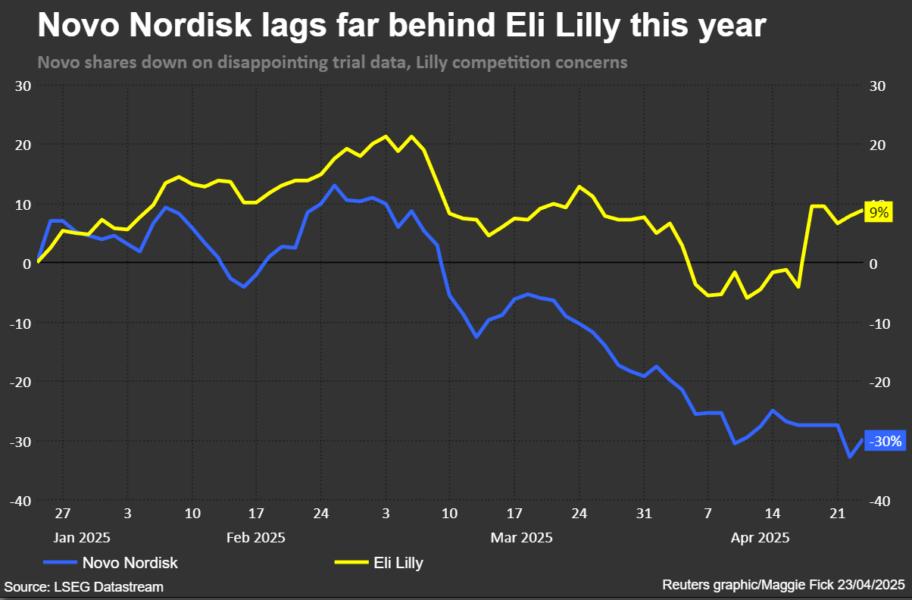 Novo shares down on disappointing trial data, Lilly competition concerns