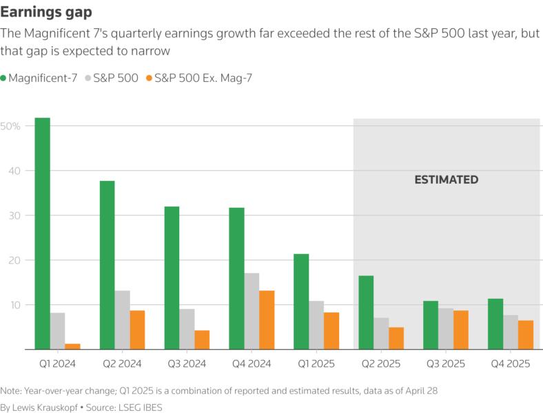 Magnificent 7 earnings versus S&P 500 earnings