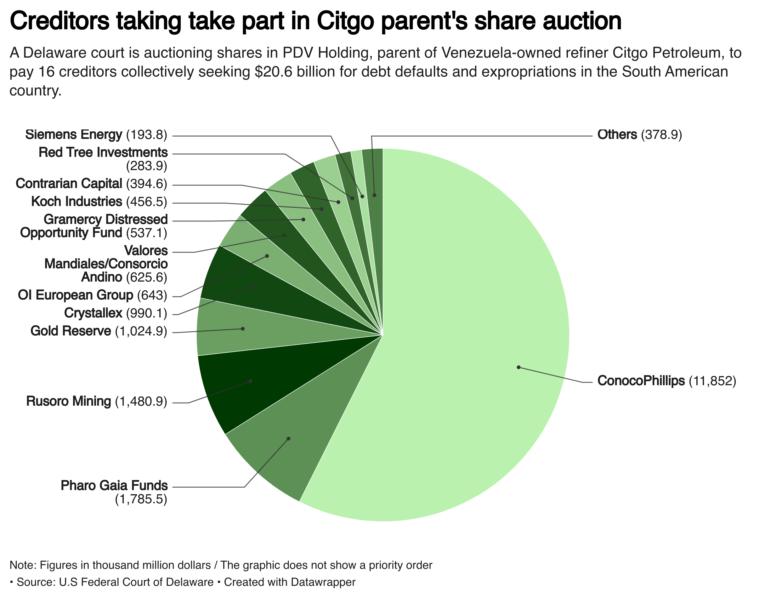 A Delaware court is auctioning shares in PDV Holding, parent of Venezuela-owned refiner Citgo Petroleum, to pay 16 creditors collectively seeking $20.6 billion for debt defaults and expropriations in the South American country.