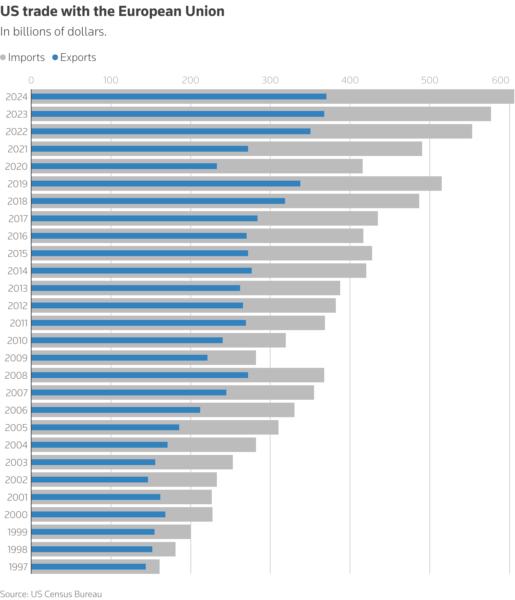 Chart shows US imports and exports with the EU. Imports have outpaced exports to the EU.