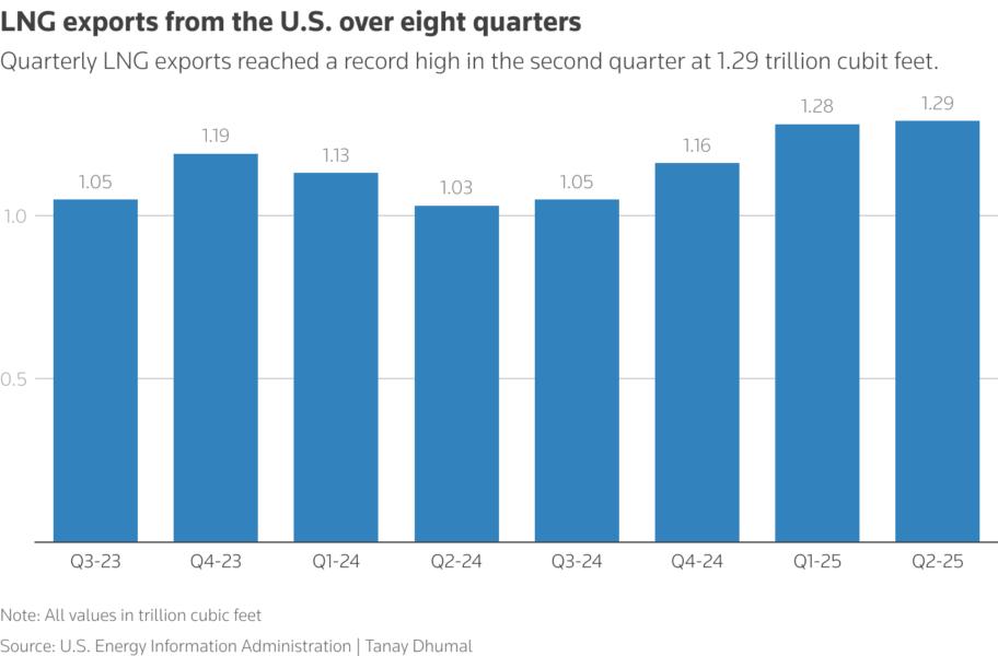 Quarterly LNG exports reached a record high in the second quarter at 1.29 trillion cubit feet.