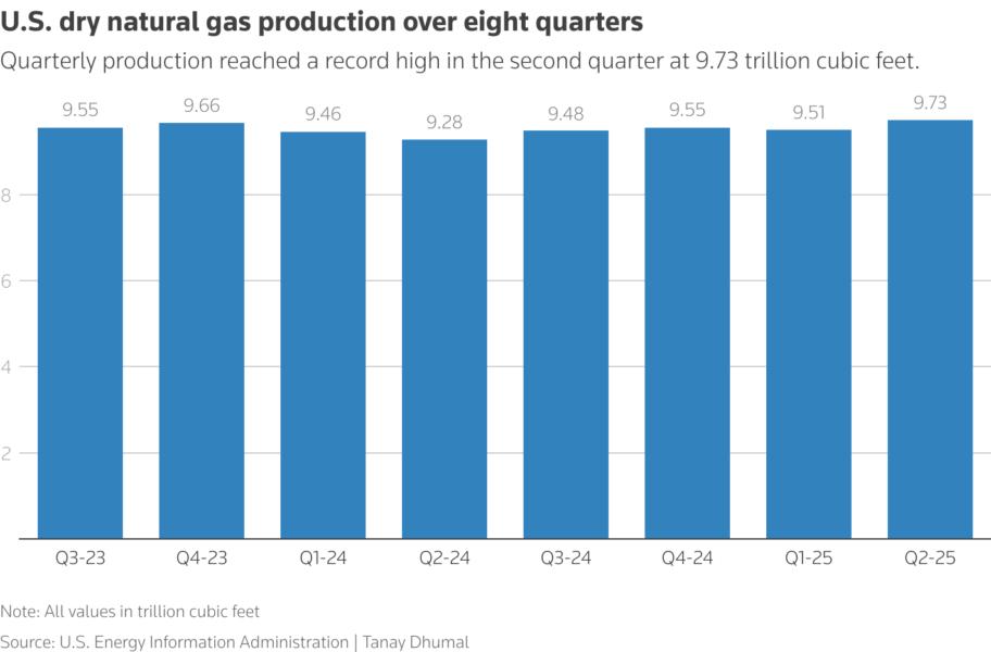Quarterly production reached a record high in the second quarter at 9.73 trillion cubic feet.