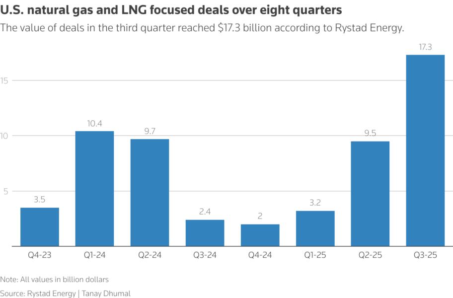 The value of deals in the third quarter reached $17.3 billion according to Rystad Energy.