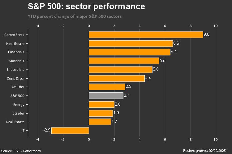 SP 500 2025 YTD THROUGH JANUARY 31