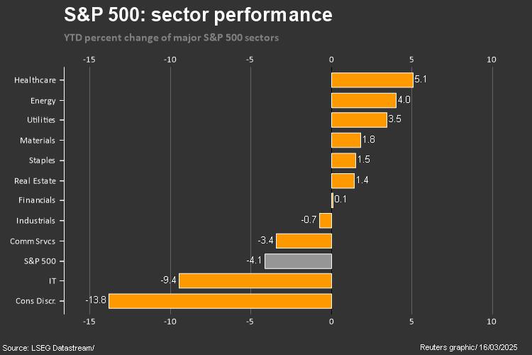SP 500 2025 YTD THROUGH MARCH 14