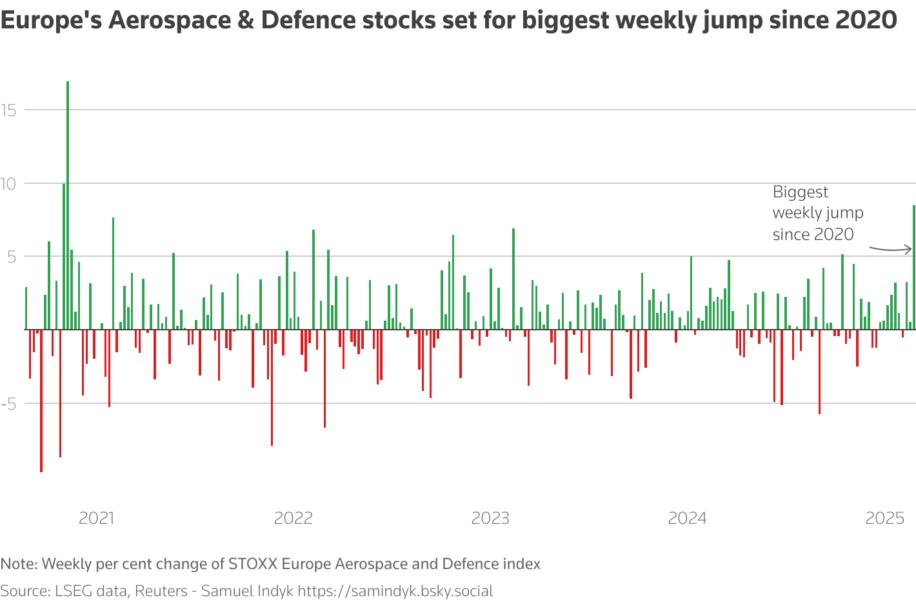 Europe's defence sector set for biggest weekly jump since 2020
