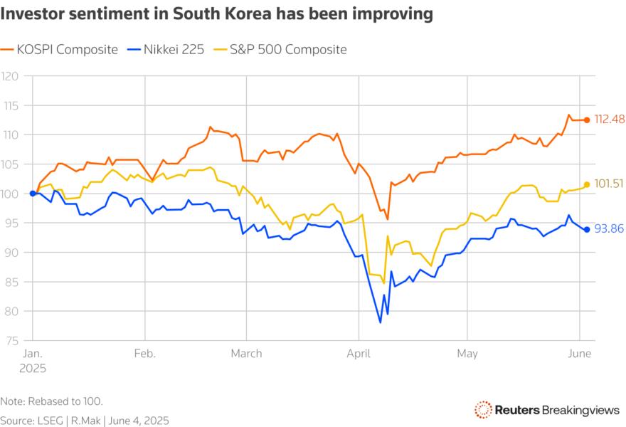 Line chart comparing the benchmark index price performance of South Korea, Japan and the U.S. since the start of 2025