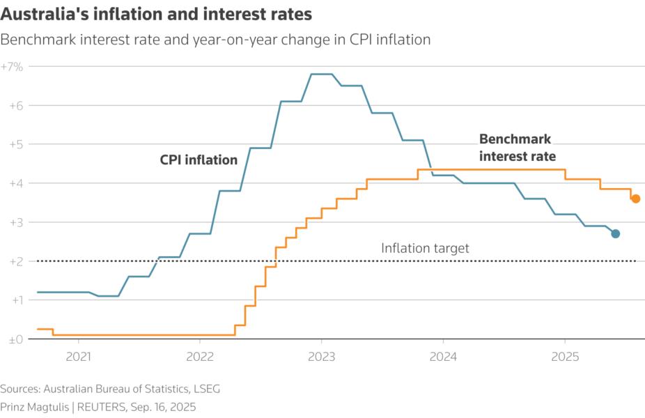 A line chart comparing inflation metrics over the past five years.
