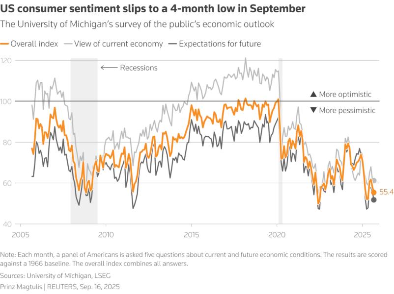 This is a line chart that shows a consumer confidence index over the past 20 years. In the month of August, the overall index was 58.2, the view of the current economy was 61.7 and expectations for the future were 55.9.