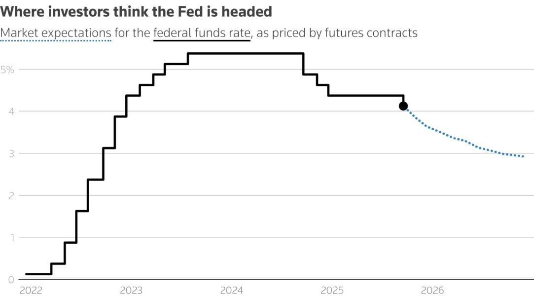 A line chart showing the midpoint of the targeted midpoint for the federal funds rate and the implied rate of futures contracts.