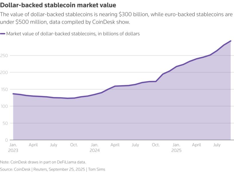 A line chart showing market capitalisation of dollar-backed stable coins.