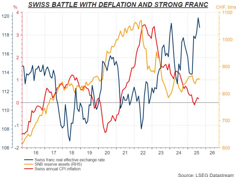 Swiss battle deflation and strong franc