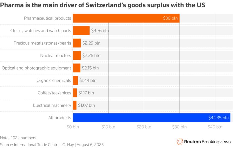 A chart showing the Swiss-US trade surplus