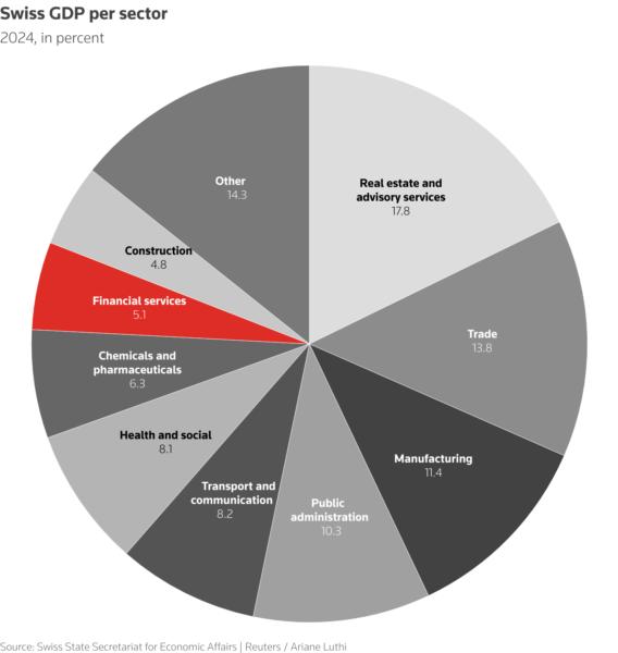 Financial services contributed 5.1% to Switzerland's gross domestic product in 2024.
