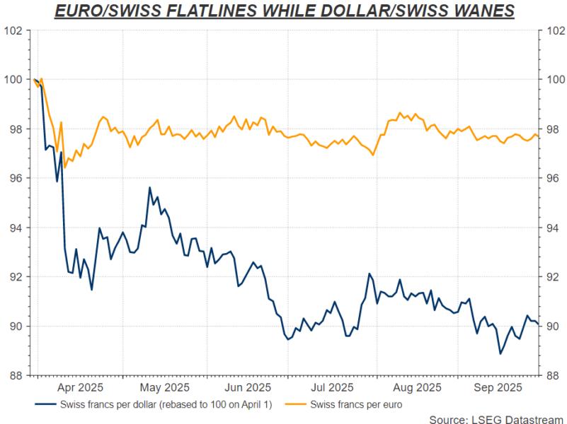 Euro/Swiss flatlines since April as dollar/Swiss continues to sink