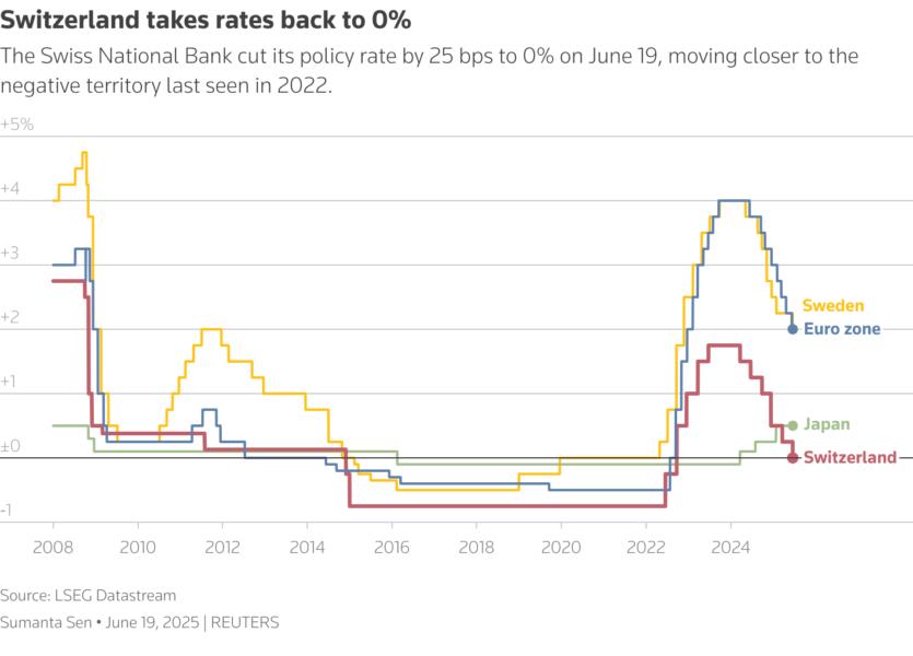 The line chart shows the policy rates of Sweden, Euro zone, Japan and Switzerland in yellow, blue, green and red respectively between 2008 and 2025.