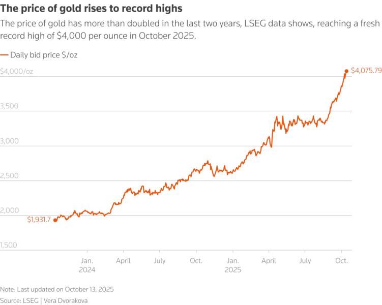 A graph showing the bidding price of gold in US dollars per ounce ton.