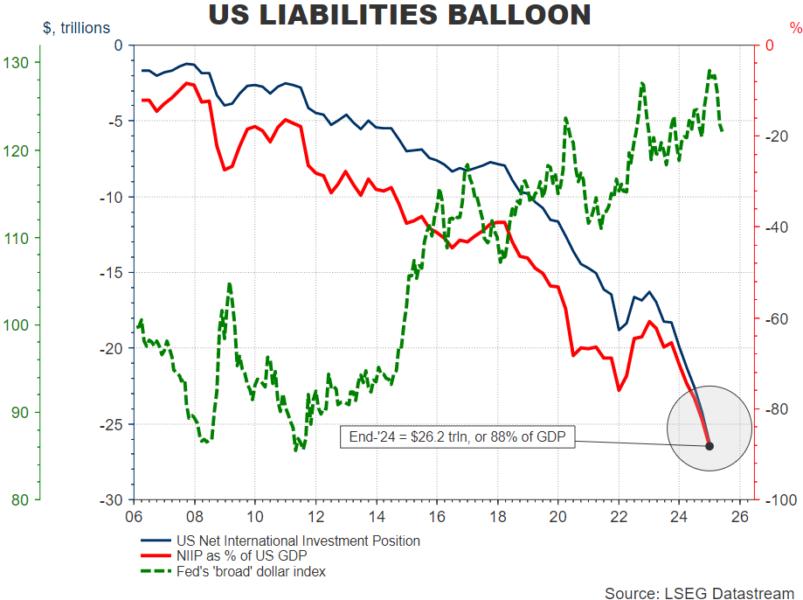 US liabilities to rest of world grow as net investment gap balloons