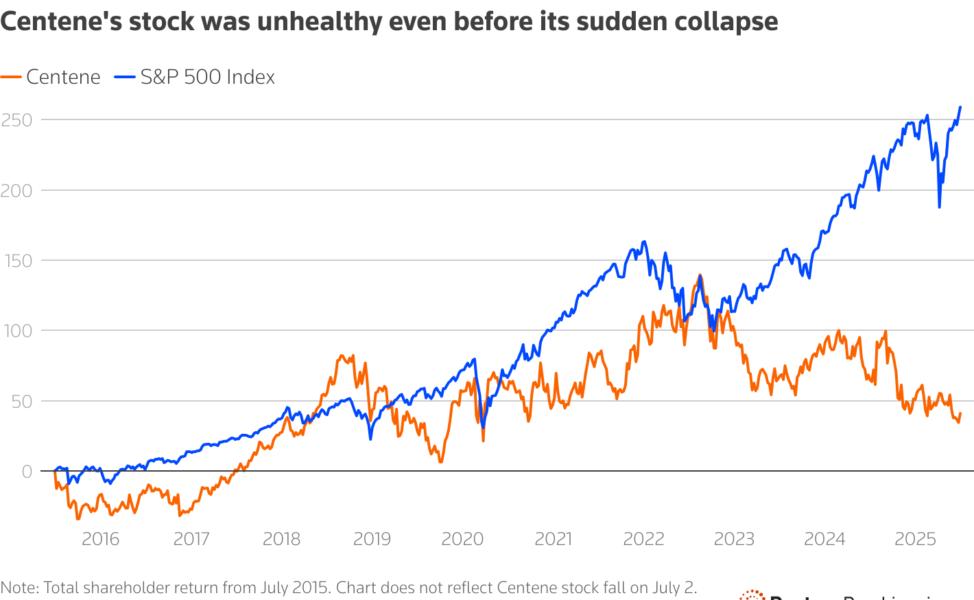 Centene's stock has underperformed the S&P 500 over the past ten years.