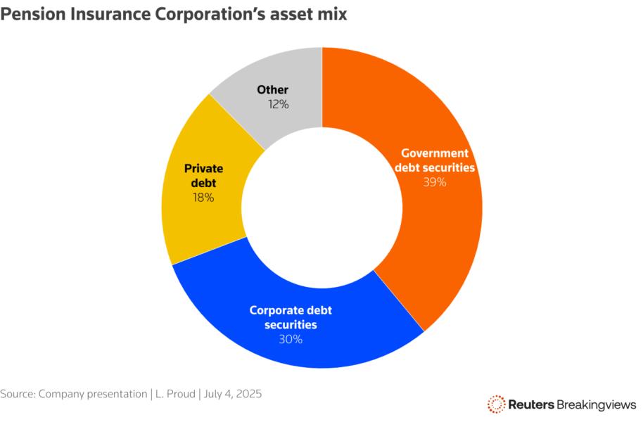 A donut chart showing the composition of PIC’s portfolio